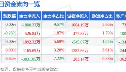 股票行情快报：中炬高新（600872）4月15日主力资金净卖出1800.33万元