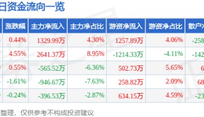 股票行情快报：华大基因（300676）12月9日主力资金净买入1329.99万元