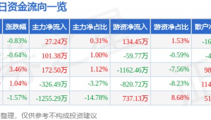 股票行情快报：钱江摩托（000913）12月4日主力资金净买入27.24万元