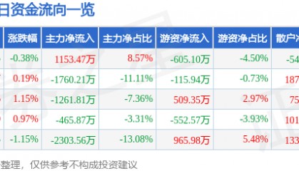 股票行情快报：金龙机电（300032）7月2日主力资金净买入1153.47万元