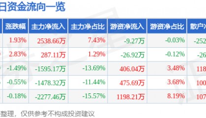 股票行情快报：湘潭电化（002125）2月27日主力资金净买入2538.66万元