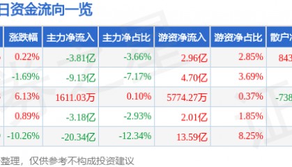股票行情快报：中芯国际（688981）9月15日主力资金净卖出3.81亿元