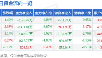 股票行情快报：南天信息（000948）2月24日主力资金净卖出3176.47万元
