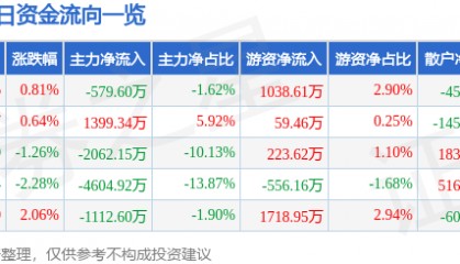 股票行情快报：湘潭电化（002125）3月7日主力资金净卖出579.60万元