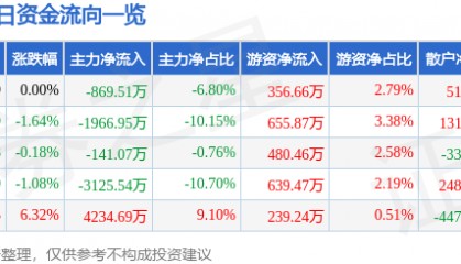 股票行情快报：金龙机电（300032）7月14日主力资金净卖出869.51万元