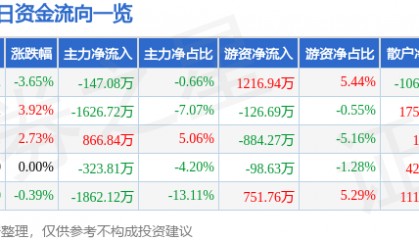股票行情快报：中体产业（600158）10月29日主力资金净卖出147.08万元