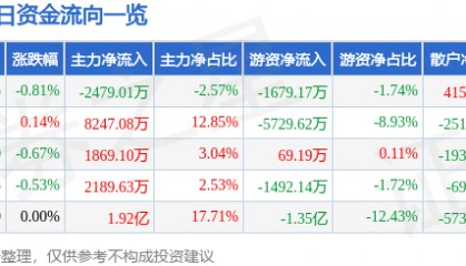 股票行情快报：中国电信（601728）8月6日主力资金净卖出2479.01万元