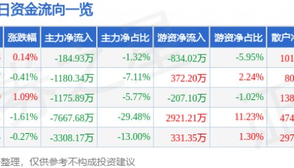 股票行情快报：星湖科技（600866）5月14日主力资金净卖出184.93万元