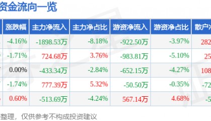 股票行情快报：索菲亚（002572）4月28日主力资金净卖出1898.53万元