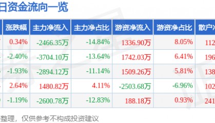 股票行情快报：方正电机（002196）7月24日主力资金净卖出2466.35万元