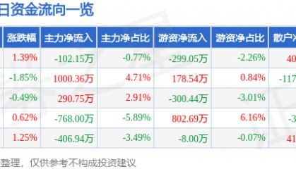 股票行情快报：中体产业（600158）11月25日主力资金净卖出102.15万元