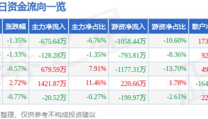 股票行情快报：北京利尔（002392）3月13日主力资金净卖出675.64万元