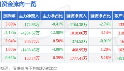 股票行情快报：金融街（000402）10月30日主力资金净卖出172.36万元