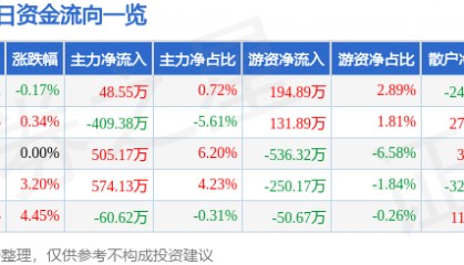 股票行情快报：达安基因（002030）5月9日主力资金净买入48.55万元