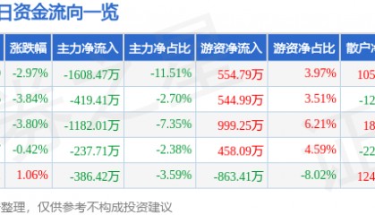 股票行情快报：航天信息（600271）1月3日主力资金净卖出1608.47万元