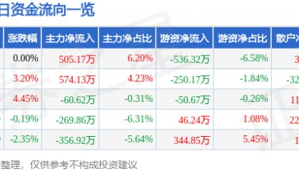 股票行情快报：达安基因（002030）5月7日主力资金净买入505.17万元