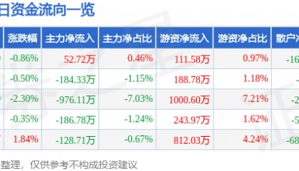 股票行情快报：康泰生物（300601）5月26日主力资金净买入52.72万元