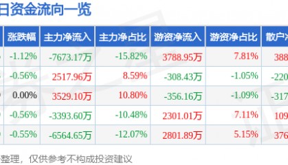 股票行情快报：包钢股份（600010）5月22日主力资金净卖出7673.17万元