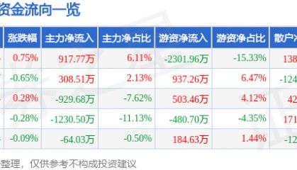 股票行情快报：健康元（600380）5月20日主力资金净买入917.77万元