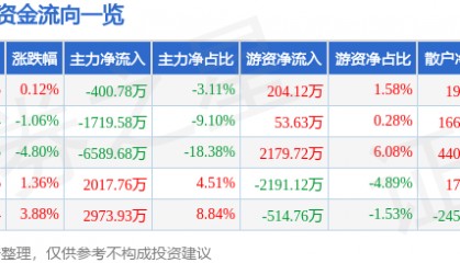 股票行情快报：九芝堂（000989）5月28日主力资金净卖出400.78万元