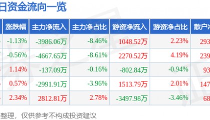 股票行情快报：包钢股份（600010）4月15日主力资金净卖出3986.06万元