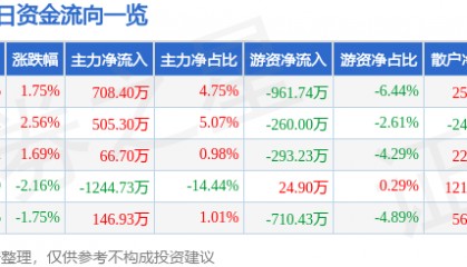 股票行情快报：烽火电子（000561）2月7日主力资金净买入708.40万元