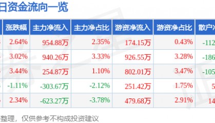 股票行情快报：南天信息（000948）2月7日主力资金净买入954.88万元