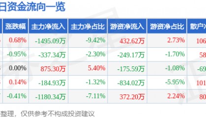 股票行情快报：星湖科技（600866）5月19日主力资金净卖出1495.09万元