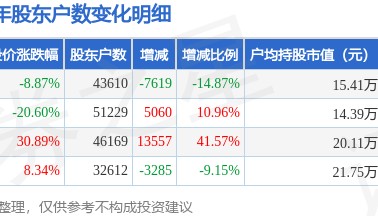 金字火腿(002515)3月31日股东户数4.36万户，较上期减少14.87%