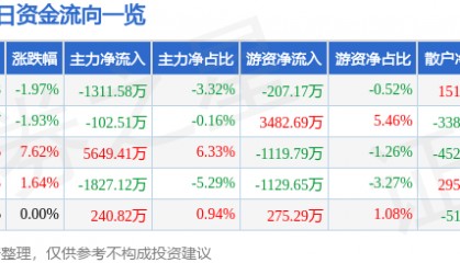 股票行情快报：振华重工（600320）5月9日主力资金净卖出1311.58万元