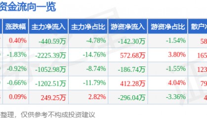 股票行情快报：酒鬼酒（000799）5月26日主力资金净卖出440.59万元