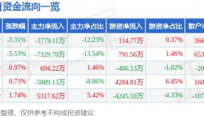 股票行情快报：金融街（000402）12月16日主力资金净卖出3779.11万元