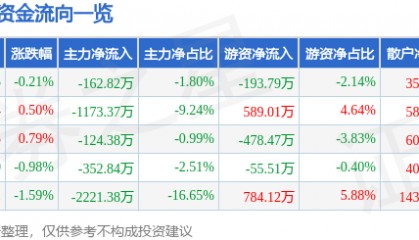 股票行情快报：酒鬼酒（000799）6月6日主力资金净卖出162.82万元