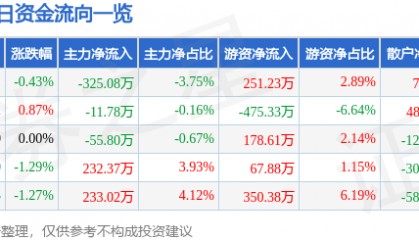 股票行情快报：中恒集团（600252）1月27日主力资金净卖出325.08万元
