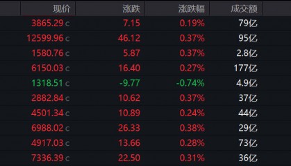 鼎锋优配股票杠杆市场A股高开沪指涨0.19% 贵金属板块领涨