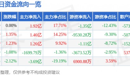 股票行情快报：中国电信（601728）7月31日主力资金净买入1.92亿元