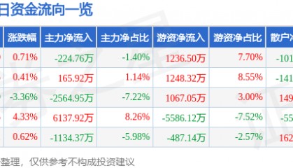股票行情快报：中粮糖业（600737）7月17日主力资金净卖出224.76万元