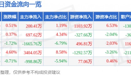 股票行情快报：中炬高新（600872）1月22日主力资金净买入200.41万元
