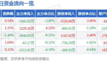 股票行情快报：智度股份（000676）2月26日主力资金净卖出1941.02万元