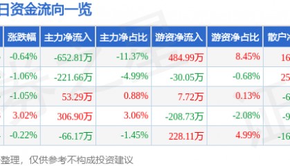 股票行情快报：北京利尔（002392）1月23日主力资金净卖出652.81万元