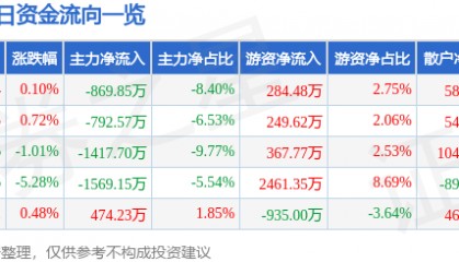股票行情快报：江苏吴中（600200）12月20日主力资金净卖出869.85万元