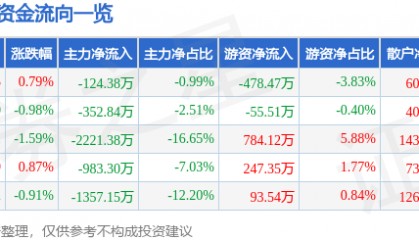股票行情快报：酒鬼酒（000799）6月4日主力资金净卖出124.38万元