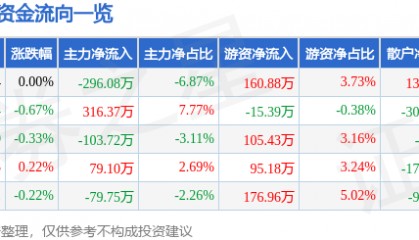 股票行情快报：陆家嘴（600663）5月26日主力资金净卖出296.08万元
