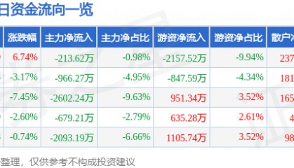 股票行情快报：钱江摩托（000913）1月14日主力资金净卖出213.62万元