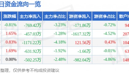 股票行情快报：中金岭南（000060）3月12日主力资金净卖出769.42万元