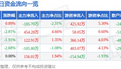 股票行情快报：北京利尔（002392）1月6日主力资金净卖出185.70万元