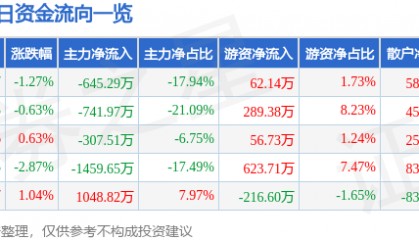 股票行情快报：金晶科技（600586）5月28日主力资金净卖出645.29万元