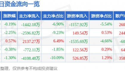 股票行情快报：深康佳Ａ（000016）5月16日主力资金净卖出1442.18万元