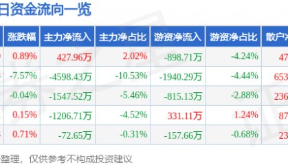 股票行情快报：统一股份（600506）1月27日主力资金净买入427.96万元