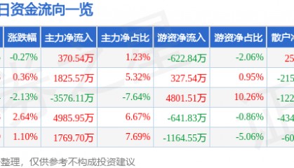 股票行情快报：中国医药（600056）8月4日主力资金净买入370.54万元